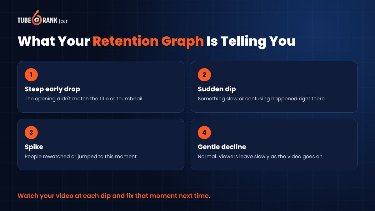 Four shapes of a YouTube retention graph, a steep early drop, a sudden dip, a spike and a slow gentle decline, with what each one means