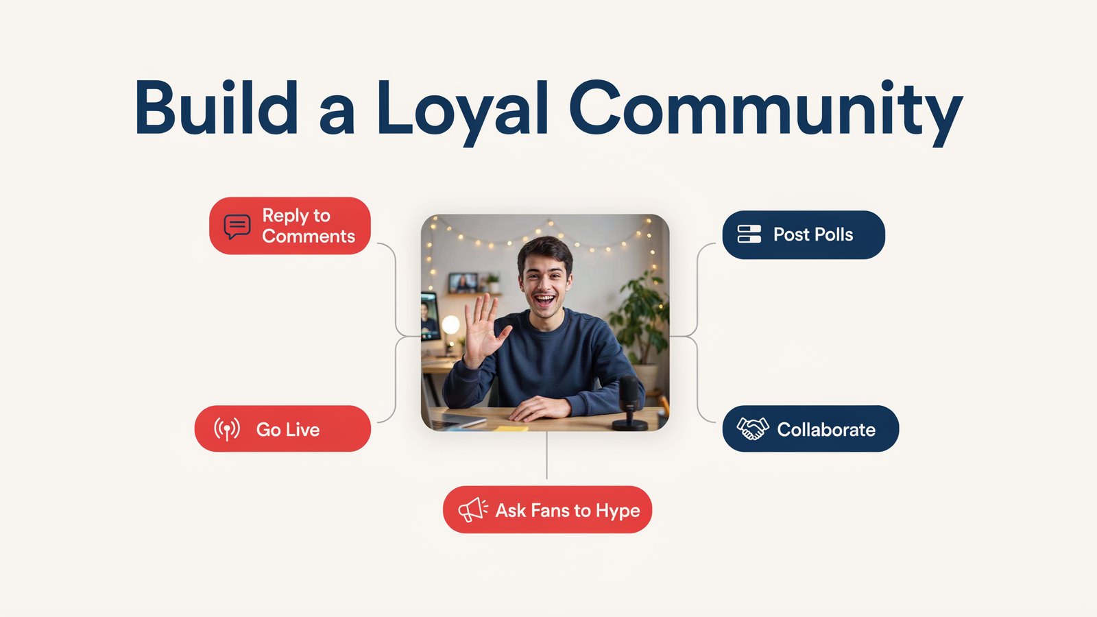 Ways to build a YouTube community, including replying to comments, posts, live streams, collaborations and Hype