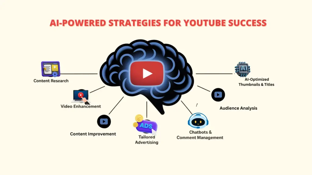 AI-powered strategies for YouTube success mind map with brain illustration showing content research, video enhancement, AI-optimized thumbnails and titles, audience analysis, chatbots and comment management, tailored advertising - AI to increase YouTube views techniques"