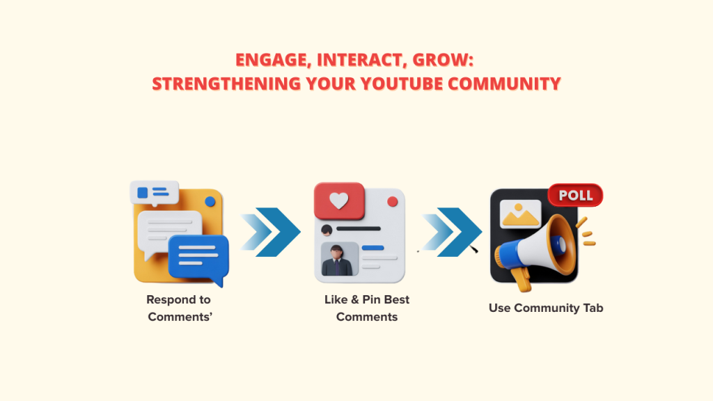  A three-step diagram titled "Engage, Interact, Grow: Strengthening Your YouTube Community," showing icons for responding to comments, liking and pinning comments, and using the community tab to increase Organic Traffic through engagement.